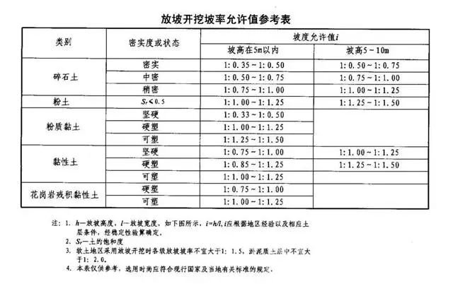 南宁基坑支护放坡开挖主意事项